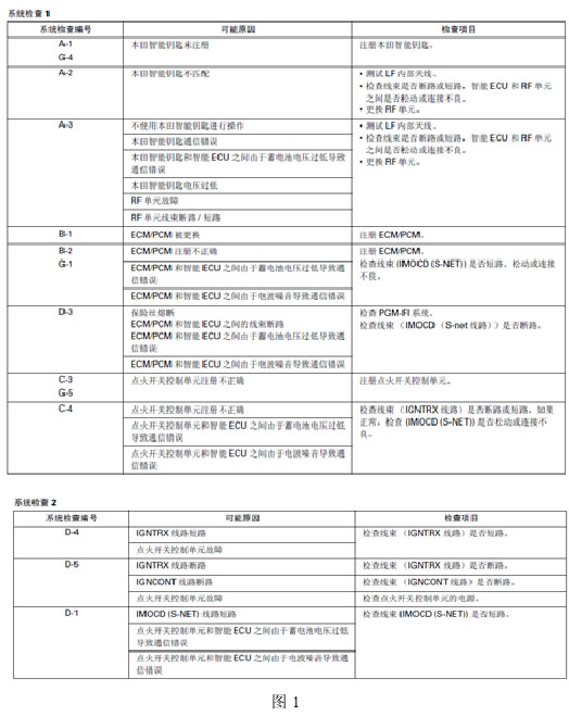 本田雅阁智能钥匙功能失效故障检修1