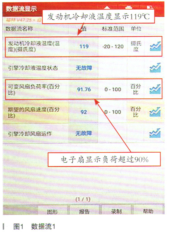 福特锐界电子扇声音大、水温表一直高位1