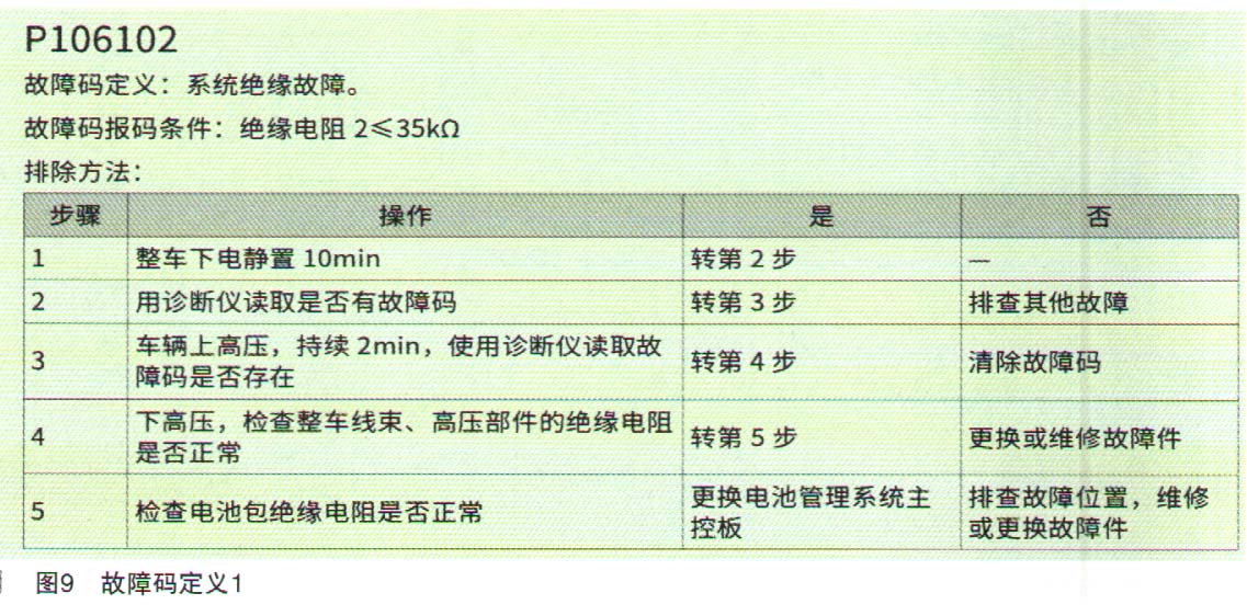 欧拉黑猫R1后合监控车辆绝缘1级报警9