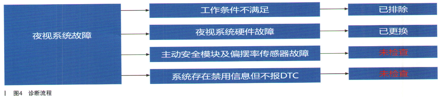 凯迪拉克CT6夜视系统故障检修4