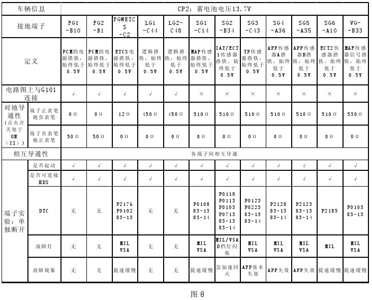 本田雅阁发动机大修后无法起动检修8