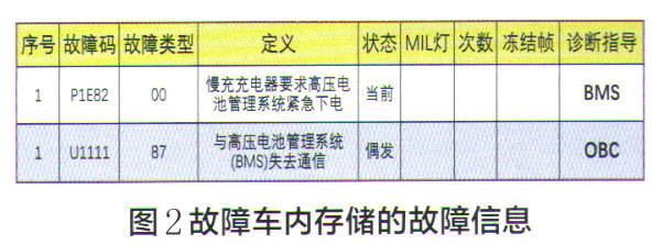 上汽荣威eRX5无法慢充故障检修2