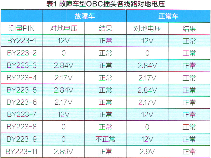 上汽荣威eRX5无法慢充故障检修（表1）