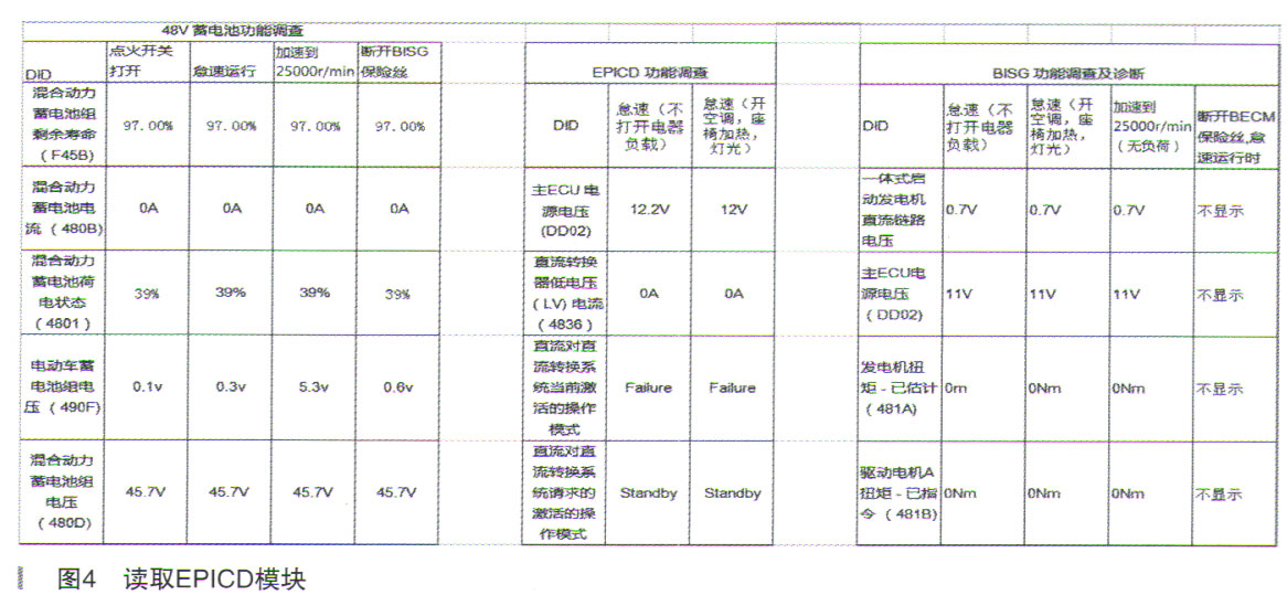 路虎发现5启动车辆后仪表提示请安全停车、检测到电气故障4