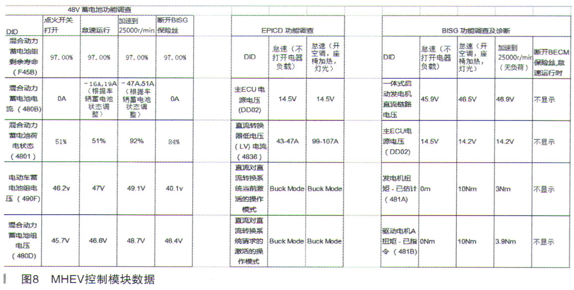 路虎发现5启动车辆后仪表提示请安全停车、检测到电气故障8