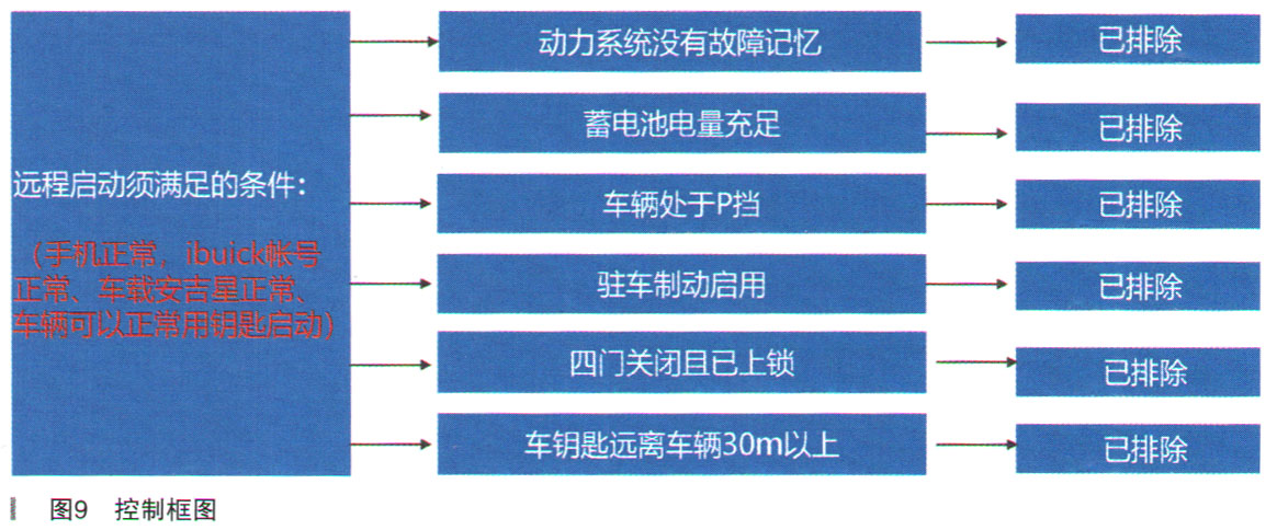 别克GL6手机APP指令远程启动不好用9