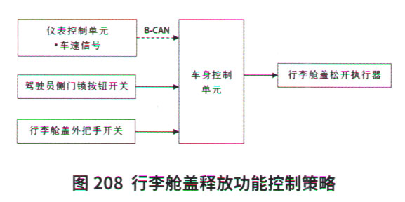 本田飞度轿车行李舱盖打不开4