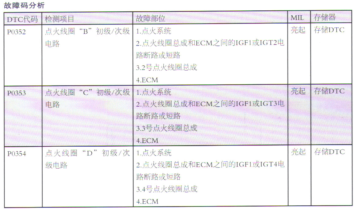 丰田卡罗拉行驶中熄火、无法启动(表)