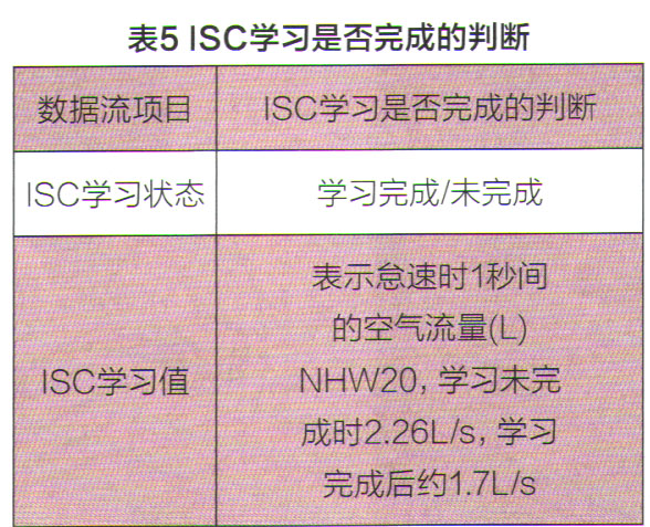 丰田普锐斯在P挡情况下发动机怠速运行充电指示结束（表）5