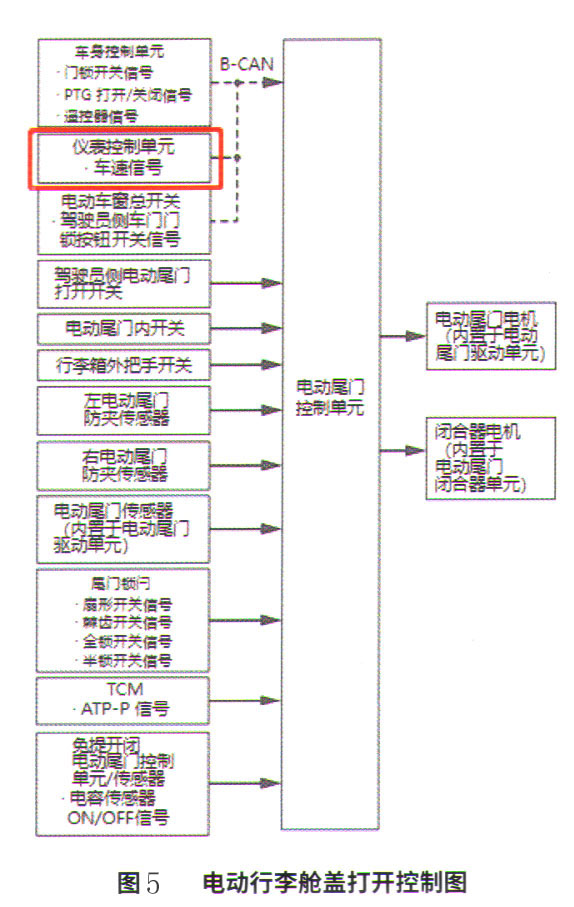 本田冠道仪表板上突然多个故障灯点亮5