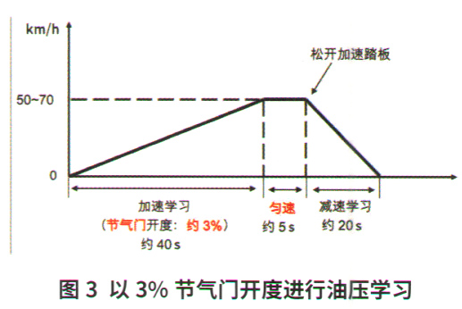 雷克萨斯LX570换挡冲击大故障检修3