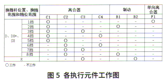 雷克萨斯LX570换挡冲击大故障检修5