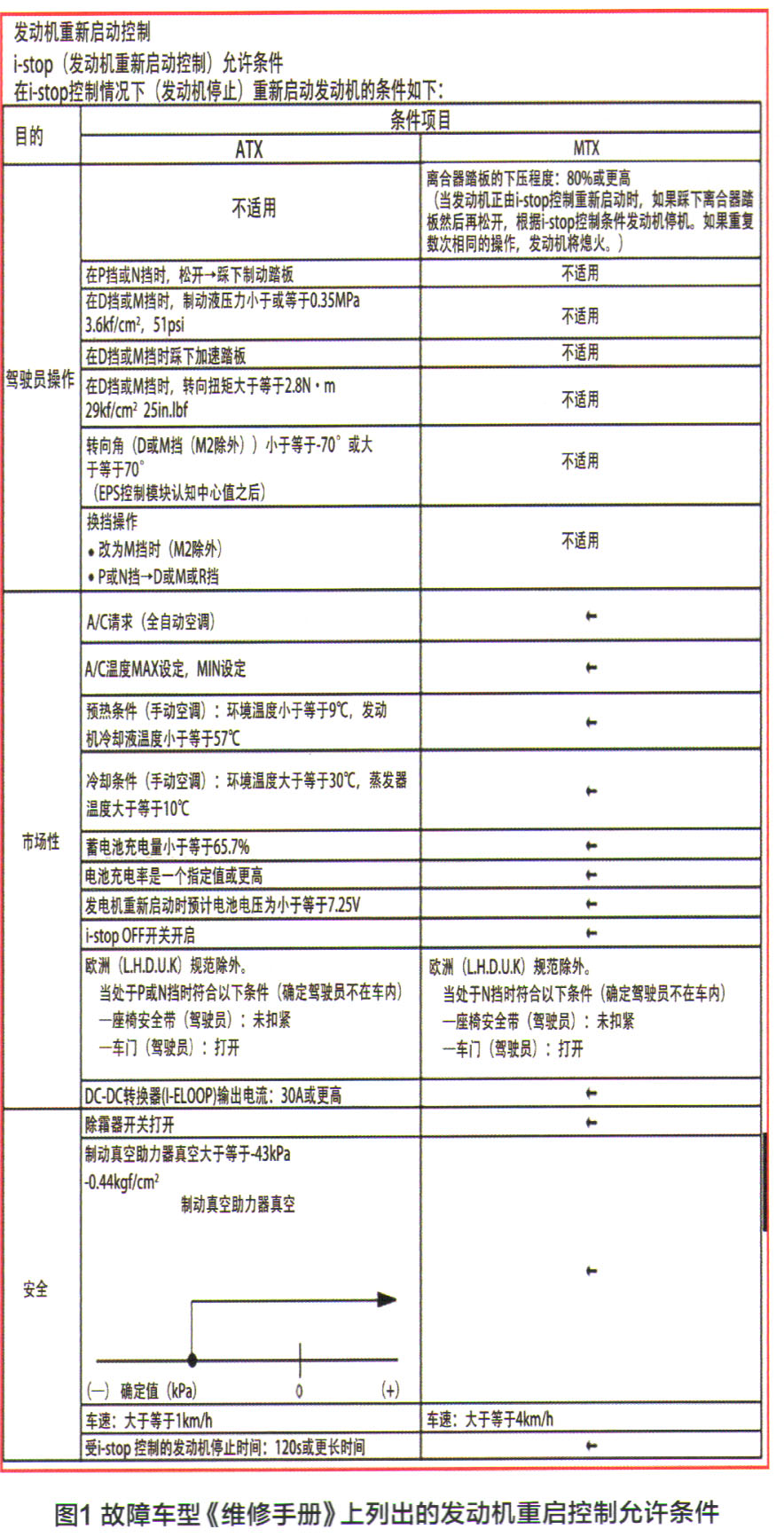 马自达阿特兹发动机启停系统异常1