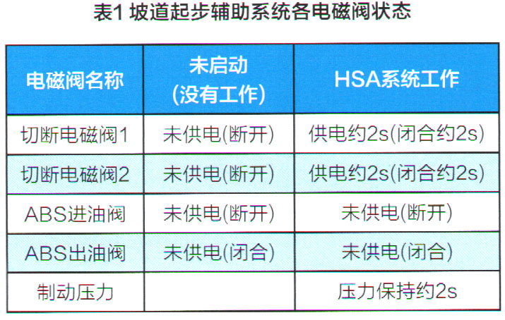 东风日产劲客起步异常故障检修（表1）