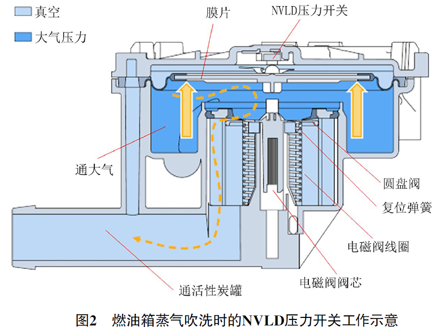 2020款宝马525Li带电磁阀的NVLD压力开关异响故障2