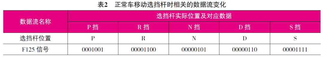 2012 款大众帕萨特选挡杆无法移动且车钥匙无法拔出表2