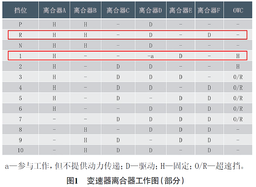 2020款福特MustangD挡偶尔不能起步1