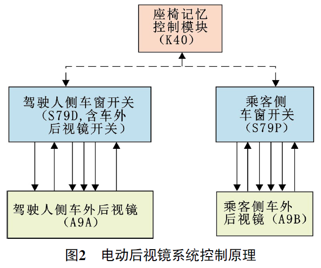 2018款凯迪拉克XT5乘客侧车外后视镜水平调节功能故障2