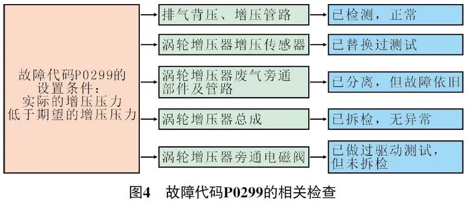 2018款别克君威发动机故障灯间歇性点亮4