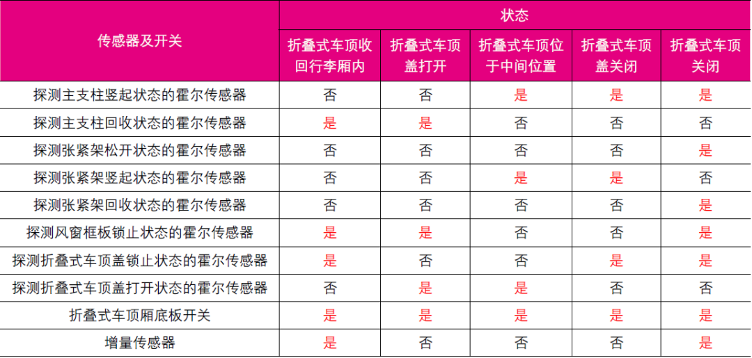 2011款宝马120i折叠式顶棚无法完全打开或关闭 表1