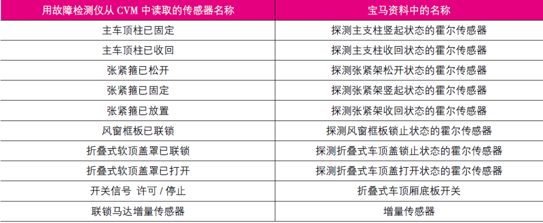 2011款宝马120i折叠式顶棚无法完全打开或关闭 表2