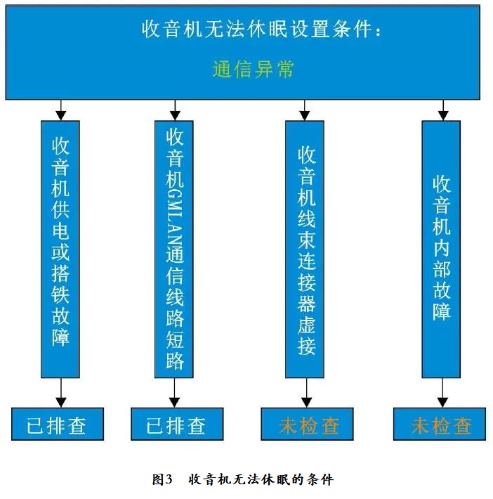 2018款别克昂科拉收音机有时无法休眠3