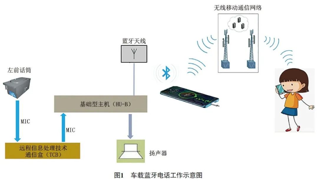 2017 款宝马320i 蓝牙接打电话时对方听不到声音1