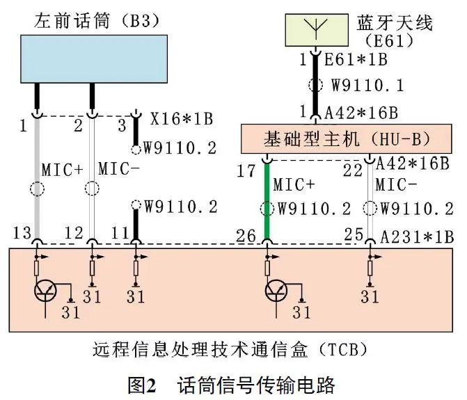 2017 款宝马320i 蓝牙接打电话时对方听不到声音2