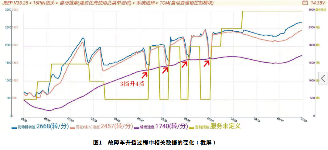 2015 款Jeep牧马人无法升至4挡1