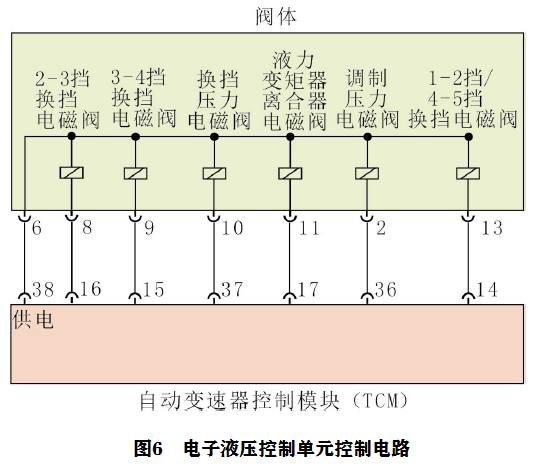 2015 款Jeep牧马人无法升至4挡6
