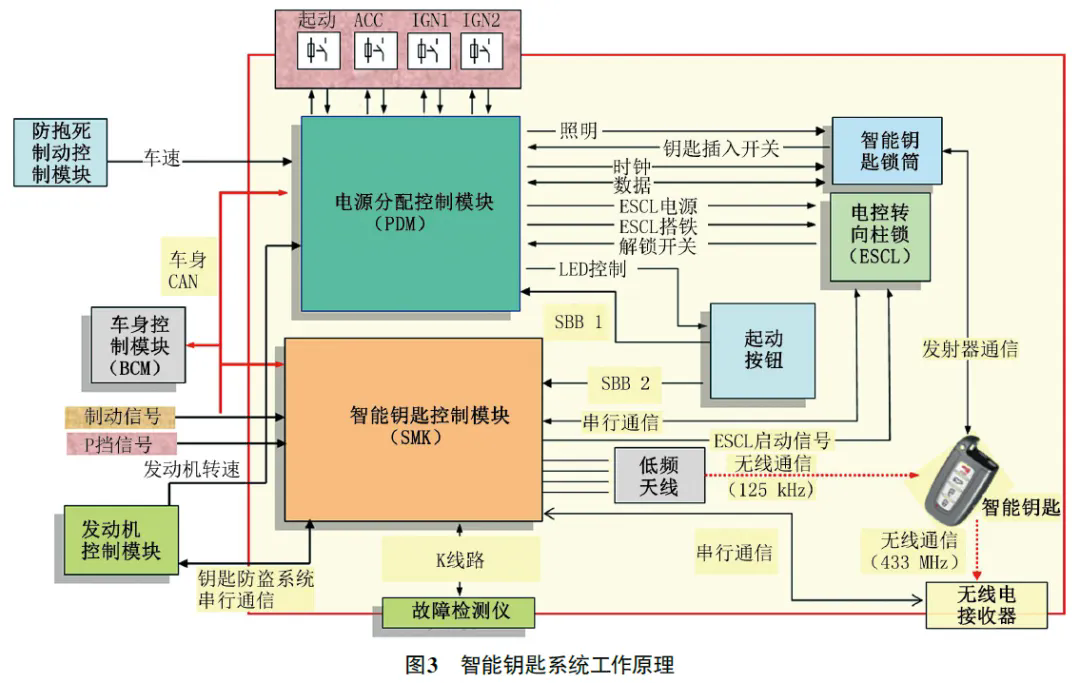 2011款进口现代新胜达智能钥匙系统有时失效3