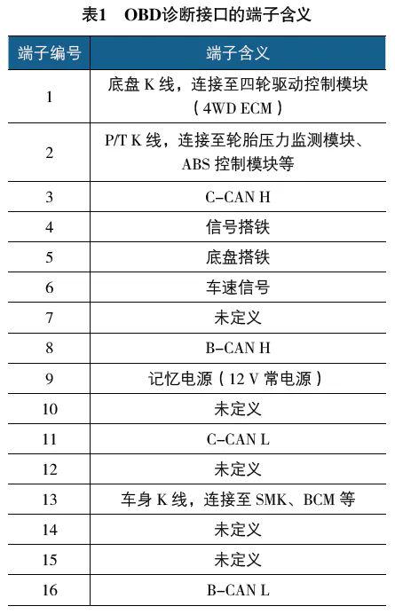 2011款进口现代新胜达智能钥匙系统有时失效（表1）