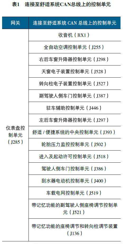 2016款宾利GT仪表盘上的多个故障灯点亮（表1）