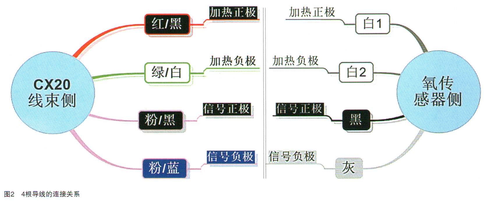 长安CX20报P0140故障码检修