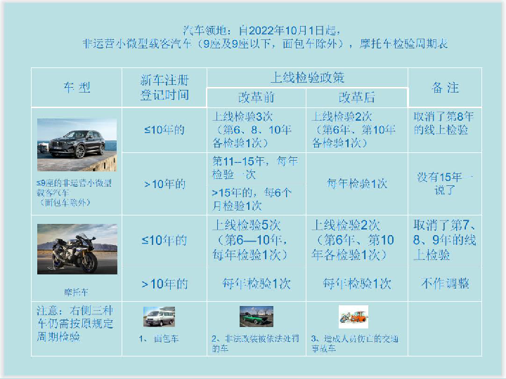汽车领地：2022年汽车年审新政，痛快
