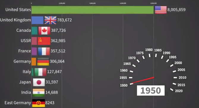 汽车领地：1950-2019年全球十大汽车生产国排行榜