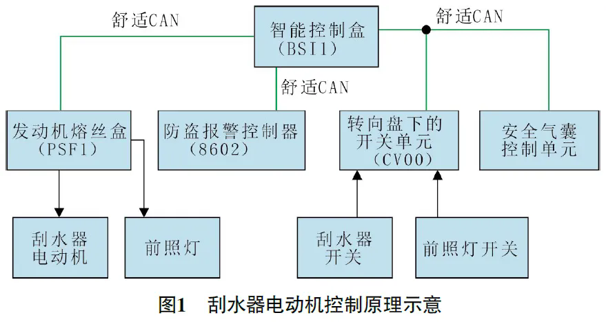 2011 款雪铁龙世嘉刮水器偶尔自动工作1