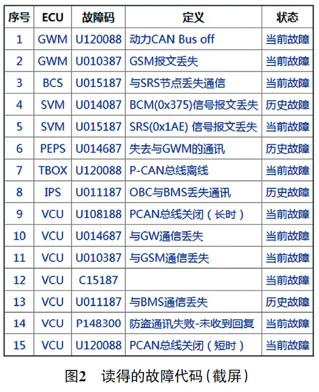 2021 款广汽埃安Y车无法进入READY模式2