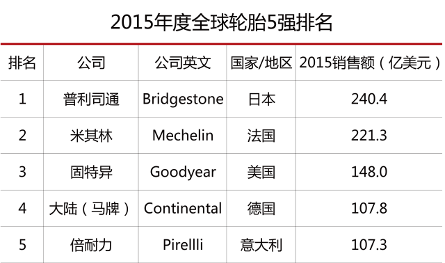 轮胎品牌怎么选，你想知道的全在这里了
