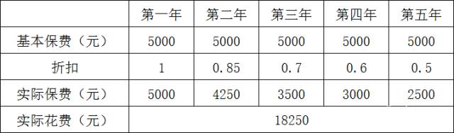 2017车险新规完整解读，小心赔了夫人又折兵