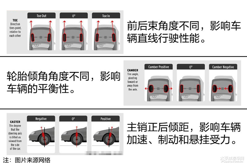 其实很简单 自己判断需不需要做四轮定位