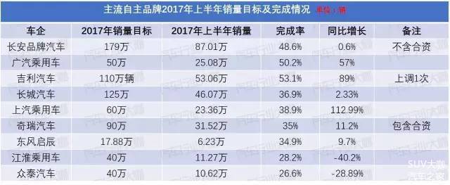 车市年中考放榜,自主品牌这日子不好过啊!