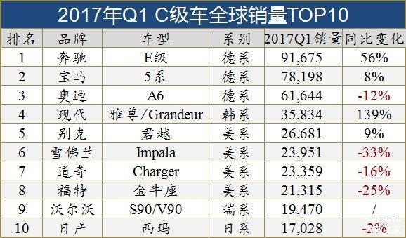 全球十大细分市场销量TOP10车型(图)