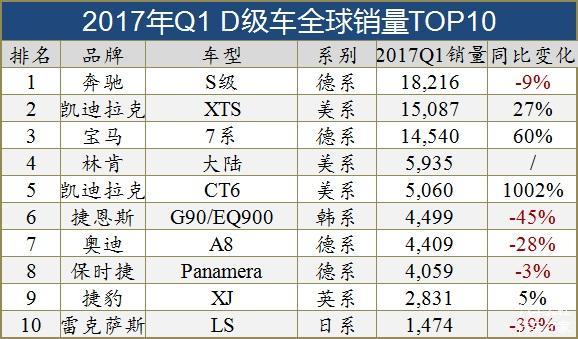 全球十大细分市场销量TOP10车型(图)