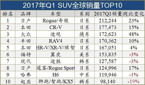 全球十大细分市场销量TOP10车型(图)
