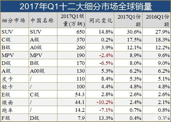 全球十大细分市场销量TOP10车型(图)
