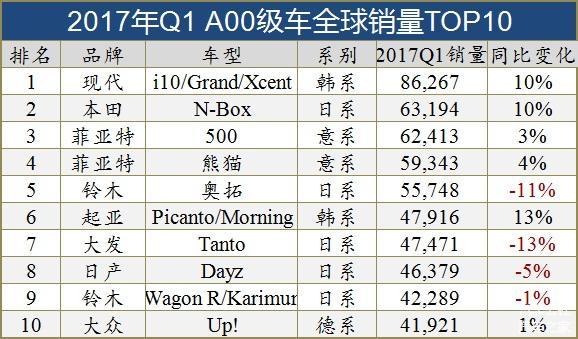 全球十大细分市场销量TOP10车型(图)