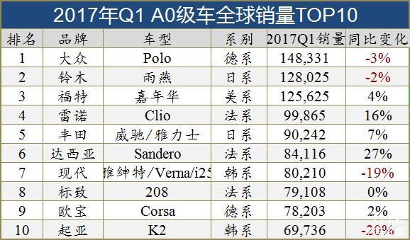 全球十大细分市场销量TOP10车型(图)