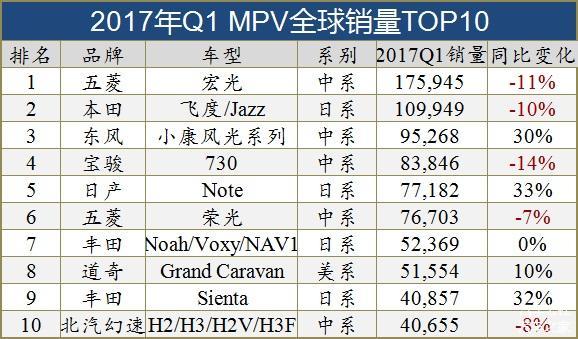 全球十大细分市场销量TOP10车型(图)