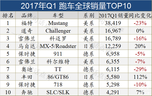 全球十大细分市场销量TOP10车型(图)